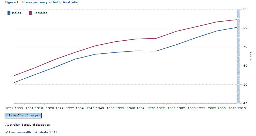 Graph Image for Figure 1 - Life expectancy at birth, Australia